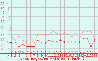 Courbe de la force du vent pour Nyon-Changins (Sw)