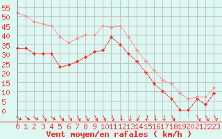 Courbe de la force du vent pour Cap Bar (66)