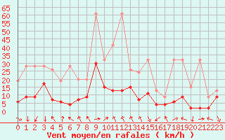 Courbe de la force du vent pour Gornergrat