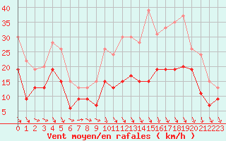 Courbe de la force du vent pour Toulouse-Francazal (31)