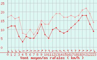Courbe de la force du vent pour Alistro (2B)