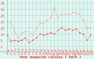 Courbe de la force du vent pour Deauville (14)