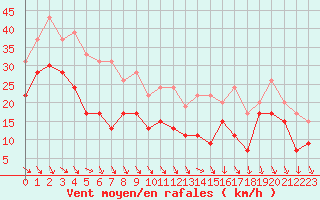 Courbe de la force du vent pour Millau - Soulobres (12)