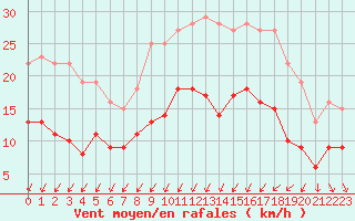 Courbe de la force du vent pour Cherbourg (50)