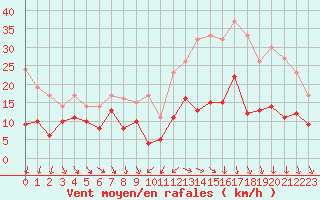 Courbe de la force du vent pour Dijon / Longvic (21)