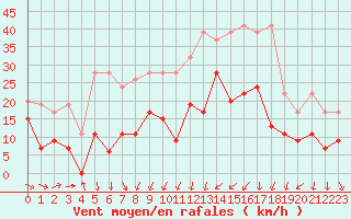 Courbe de la force du vent pour Nyon-Changins (Sw)