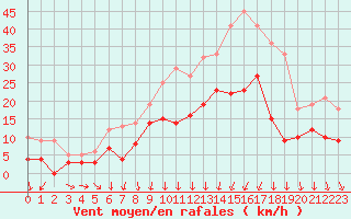 Courbe de la force du vent pour Vichy (03)