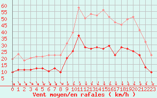 Courbe de la force du vent pour Nmes - Garons (30)