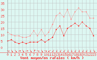 Courbe de la force du vent pour Reims-Prunay (51)