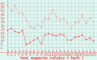 Courbe de la force du vent pour Nmes - Courbessac (30)