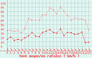 Courbe de la force du vent pour Leucate (11)