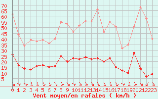 Courbe de la force du vent pour Altier (48)