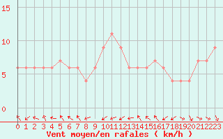 Courbe de la force du vent pour Enna