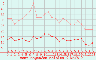 Courbe de la force du vent pour Lachamp Raphal (07)