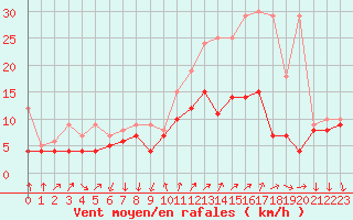 Courbe de la force du vent pour Buzenol (Be)