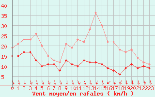 Courbe de la force du vent pour Melun (77)