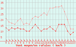 Courbe de la force du vent pour Poitiers (86)