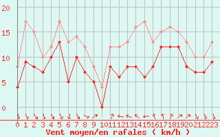 Courbe de la force du vent pour Alistro (2B)