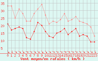 Courbe de la force du vent pour La Rochelle - Aerodrome (17)