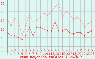 Courbe de la force du vent pour Quimper (29)