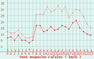 Courbe de la force du vent pour Strasbourg (67)