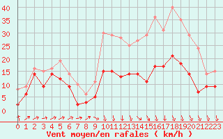 Courbe de la force du vent pour Creil (60)