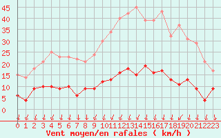 Courbe de la force du vent pour Celles-sur-Ource (10)