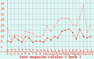 Courbe de la force du vent pour Lyon - Saint-Exupry (69)