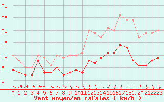 Courbe de la force du vent pour Montbeugny (03)