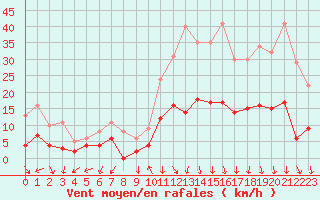 Courbe de la force du vent pour Annecy (74)