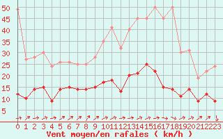 Courbe de la force du vent pour Clamecy (58)