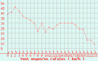 Courbe de la force du vent pour la bouée 62119