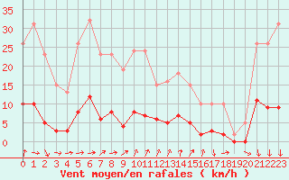 Courbe de la force du vent pour Luzinay (38)