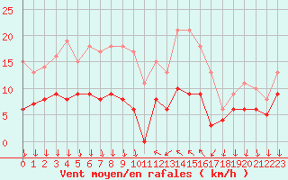 Courbe de la force du vent pour Cannes (06)