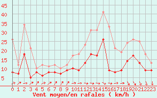 Courbe de la force du vent pour Bouelles (76)