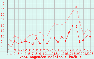 Courbe de la force du vent pour Strasbourg (67)