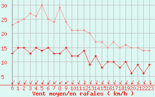 Courbe de la force du vent pour Alenon (61)
