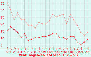 Courbe de la force du vent pour Melun (77)