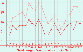 Courbe de la force du vent pour Cannes (06)