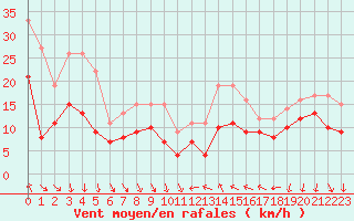 Courbe de la force du vent pour Antibes (06)