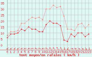 Courbe de la force du vent pour Ile de Groix (56)