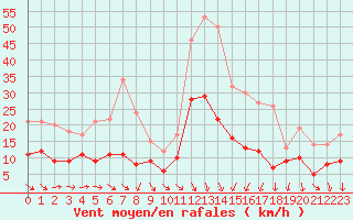 Courbe de la force du vent pour Nmes - Garons (30)