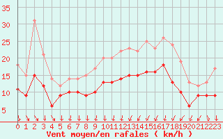 Courbe de la force du vent pour Laval (53)