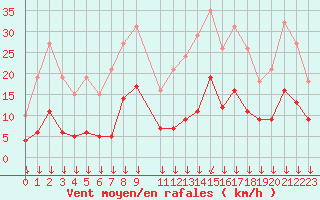 Courbe de la force du vent pour Roujan (34)