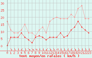 Courbe de la force du vent pour Rouen (76)