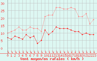 Courbe de la force du vent pour Chevru (77)