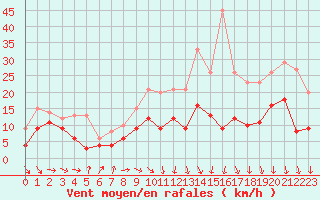 Courbe de la force du vent pour Rennes (35)