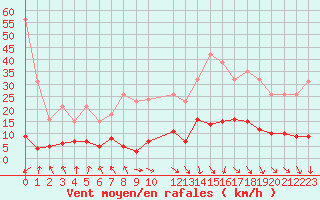 Courbe de la force du vent pour Les Pennes-Mirabeau (13)