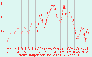 Courbe de la force du vent pour Yeovilton