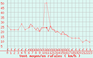 Courbe de la force du vent pour Scilly - Saint Mary